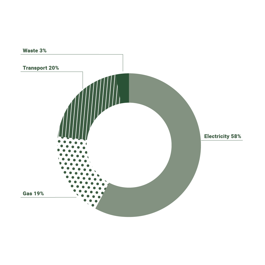 A pie chart that shows community emissions by source