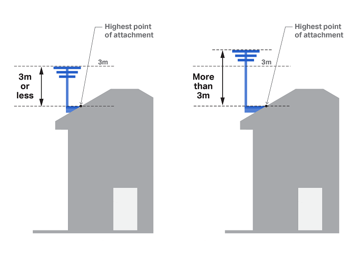 Measurements for an aerial attached to a roof