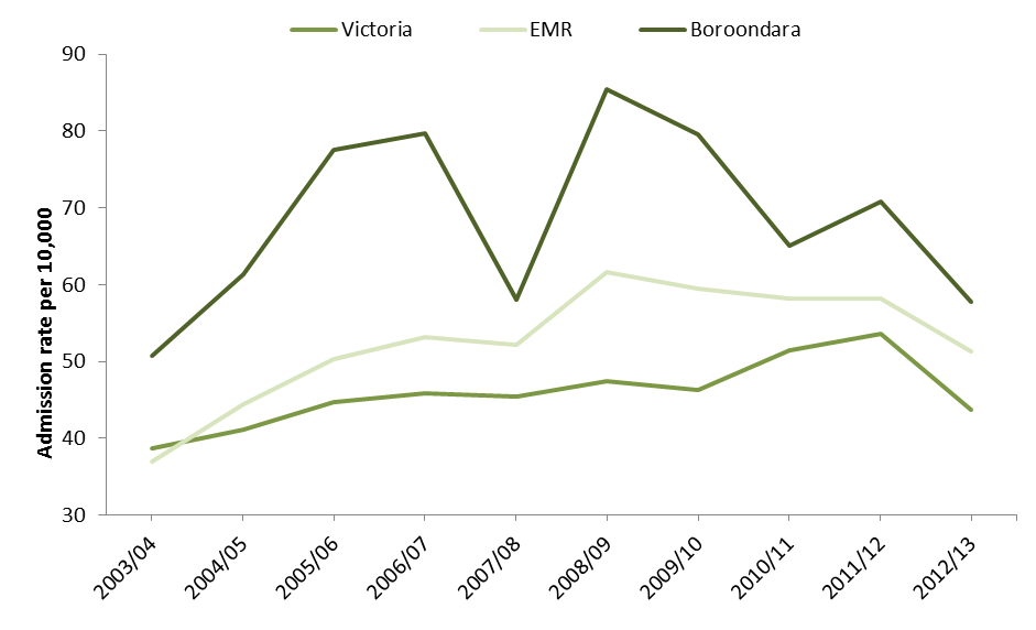 Alcohol related hospital admission rates - Figure 4