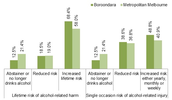 Bar graph showing lifetime and single occasion of Alcohol related harm - Figure 9