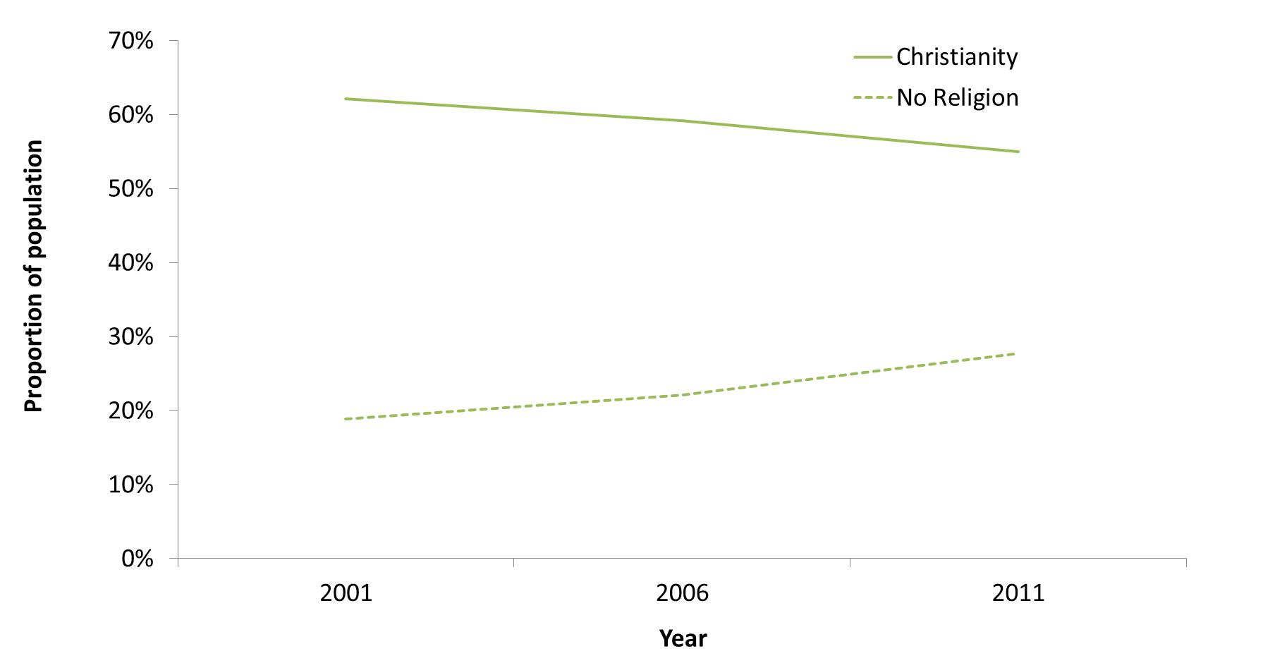 City of Boroondara population by religious affiliation Christianity and no religion 2001-2006 and 2011 Censuses - Figure 7