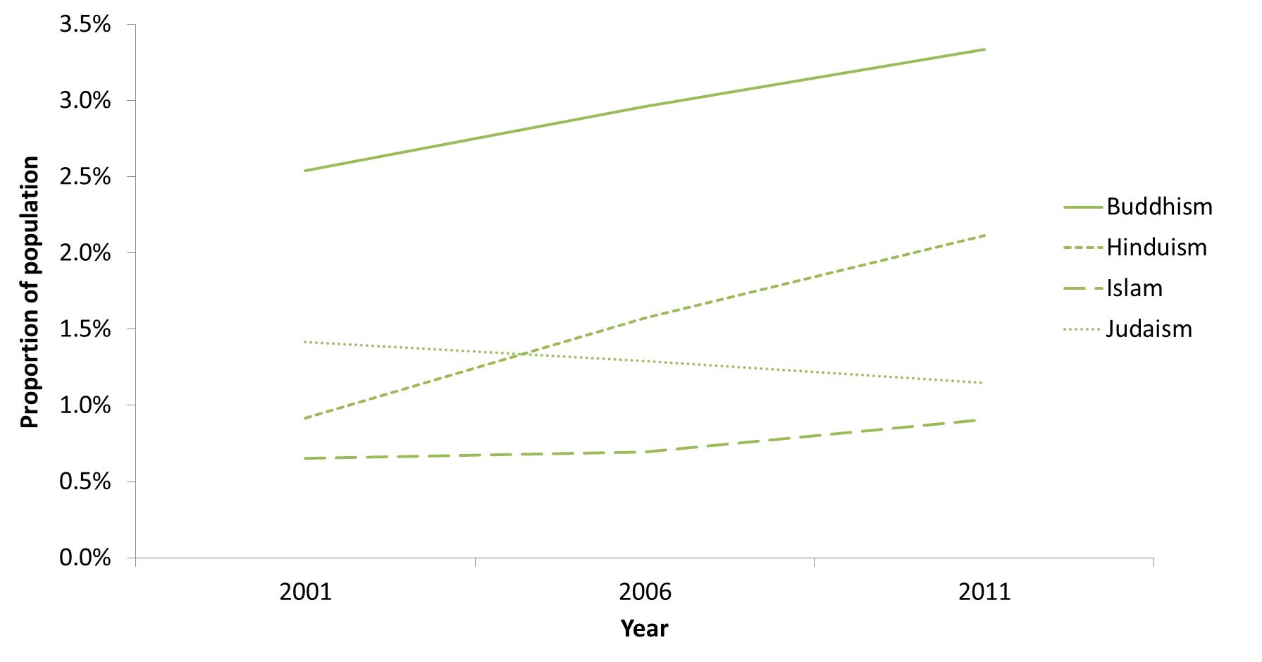 City of Boroondara population by religious affiliation selected religions 2001-2006 and 2011 Censuses - Figure 8