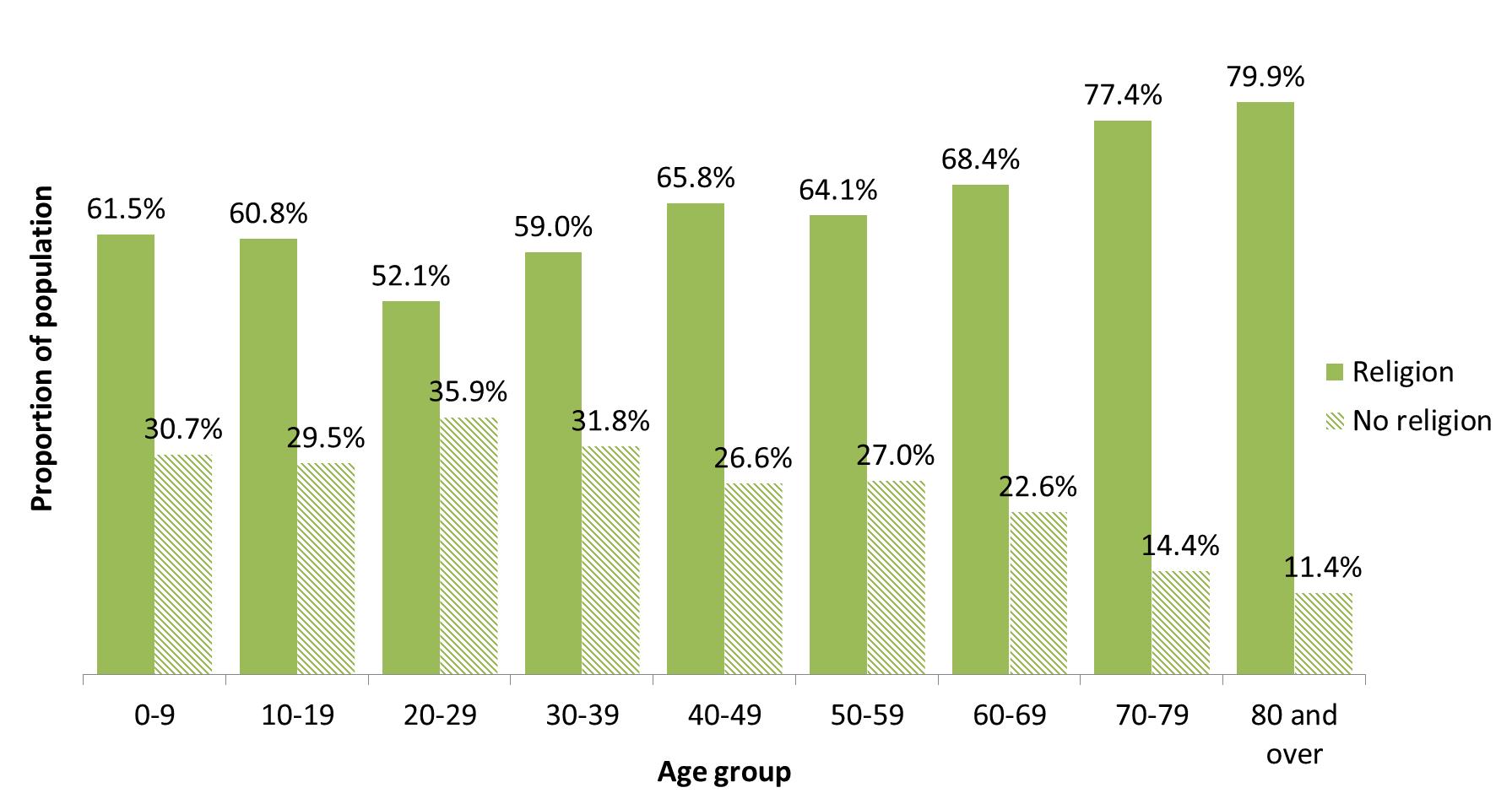 City of Boroondara population with religion and no religion by age group 2011 Census - Figure 9