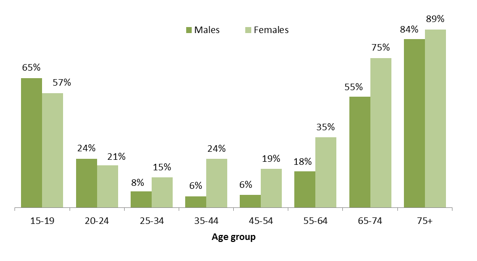 City of Boroondara residents not in the labor force by age group and gender Census 2011 - Figure 3