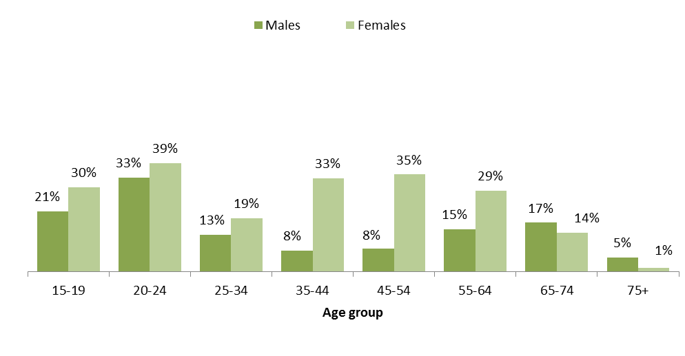 City of Boroondara residents who worked part-time by age group and gender Census 2011 - Figure 2
