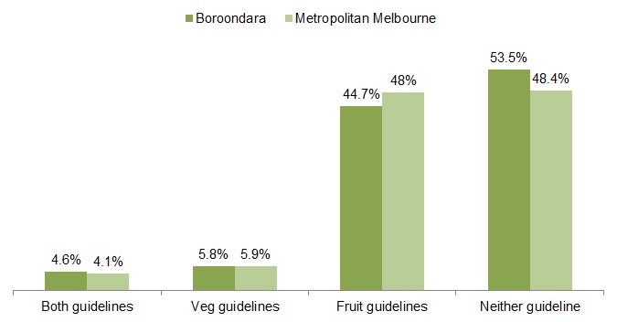 Compliance with Australian fruit and vegetable guidelines - Figure 5