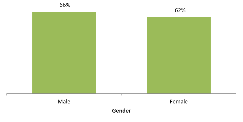 Employed City of Boroondara residents who disagree that work and family interfere 2011 - Figure 5
