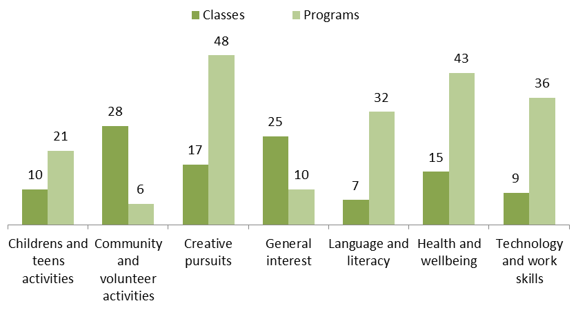 Facilitated classes and programs at City of Boroondara community centres and neighbourhood-houses-February-to-June-2015-Figure-2