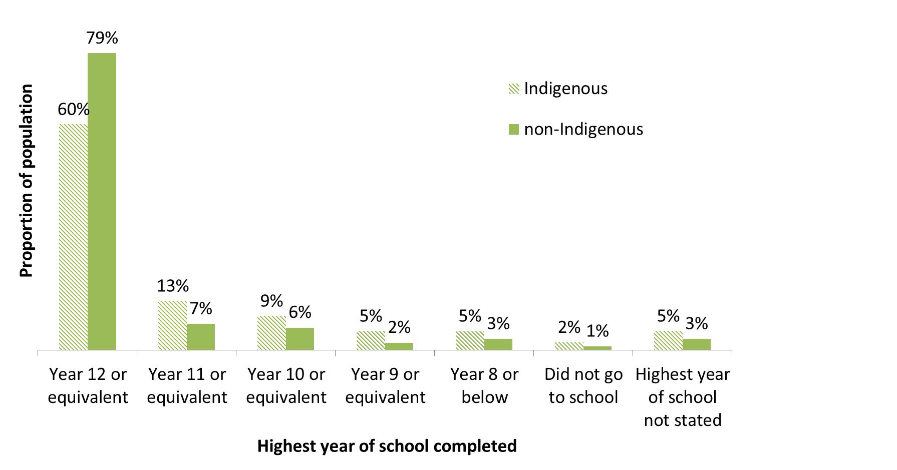 Highest year of school completed Indigenous and non-Indigenous residents City of Boroondara 2011 Census - Figure 6