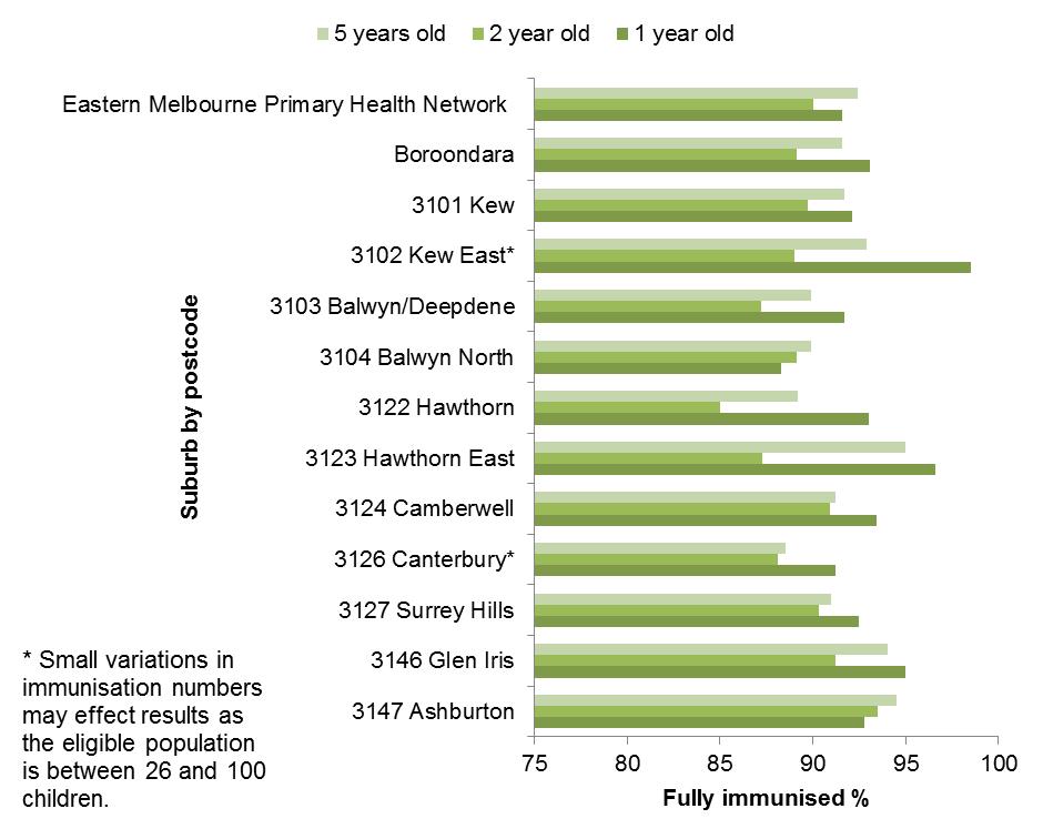Immunisation rates for children - Figure 3