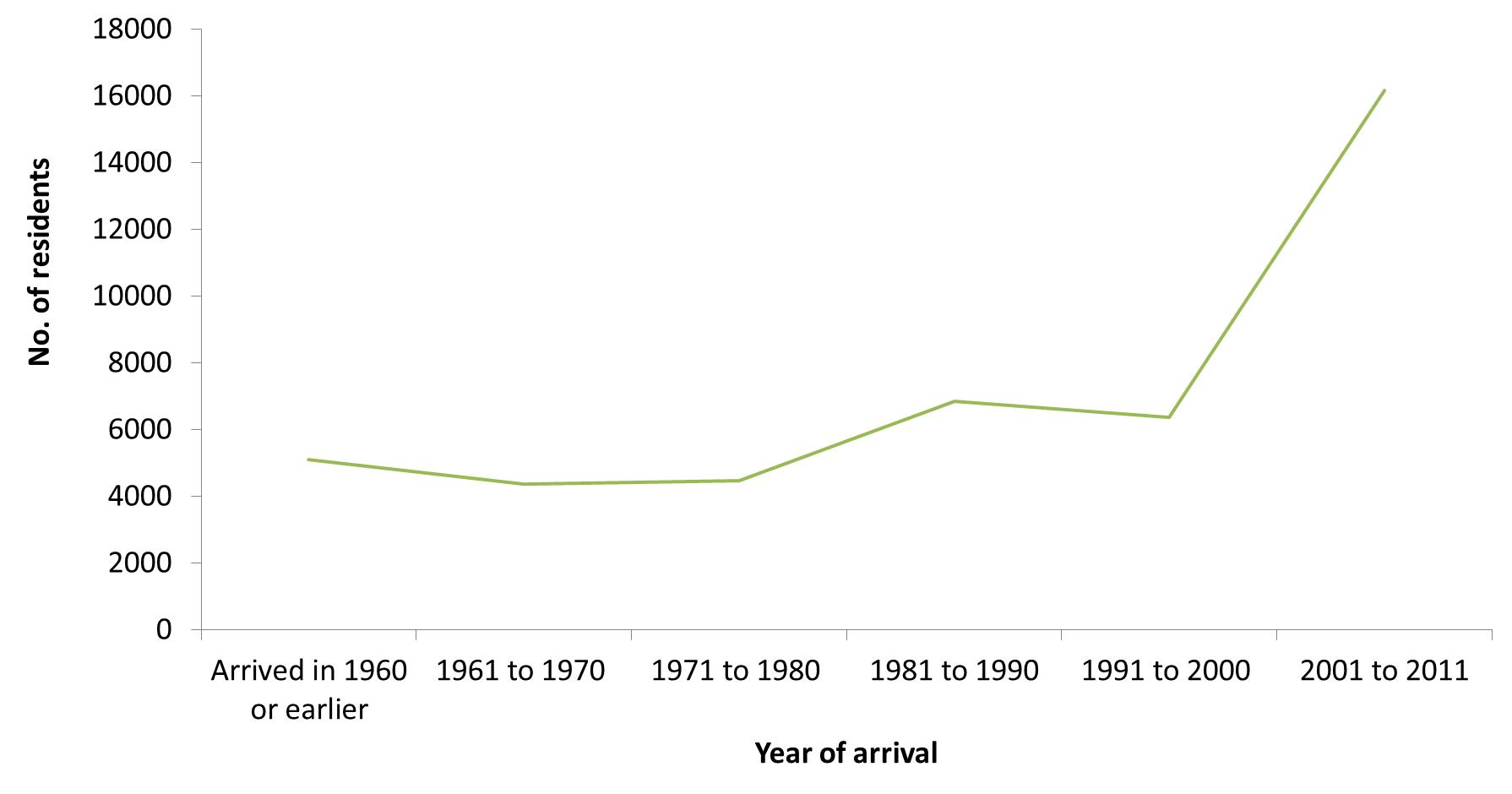Migrant year of arrival City of Boroondara 2011 source Profile id - Figure 3