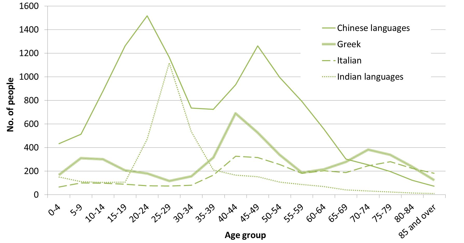 Number of City of Boroondara residents by age group who speak a selected language 2011 Census - Figure 1