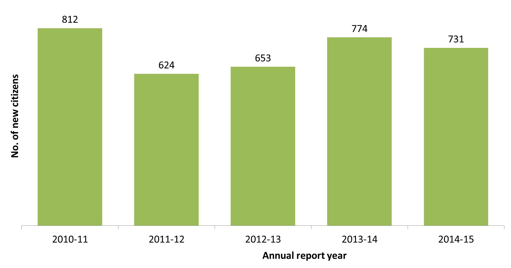 Number of new citizens City of Boroondara 2010-11 to 2014-15 source City of Boroondara Annual Reports - Figure 4