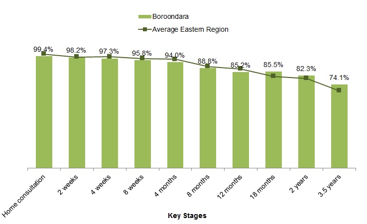 Participation in arts and cultural events - Source VicHealth - Figure 1