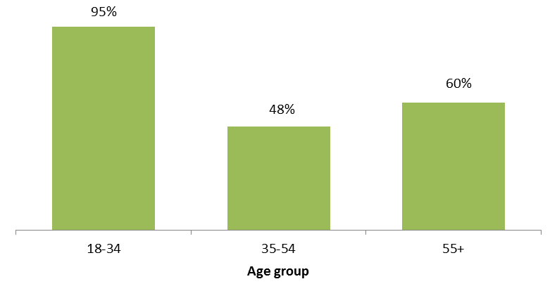 People who work in the City of Boroondara by industry of employment Census 2011 - Working Population Profile - Figure 6