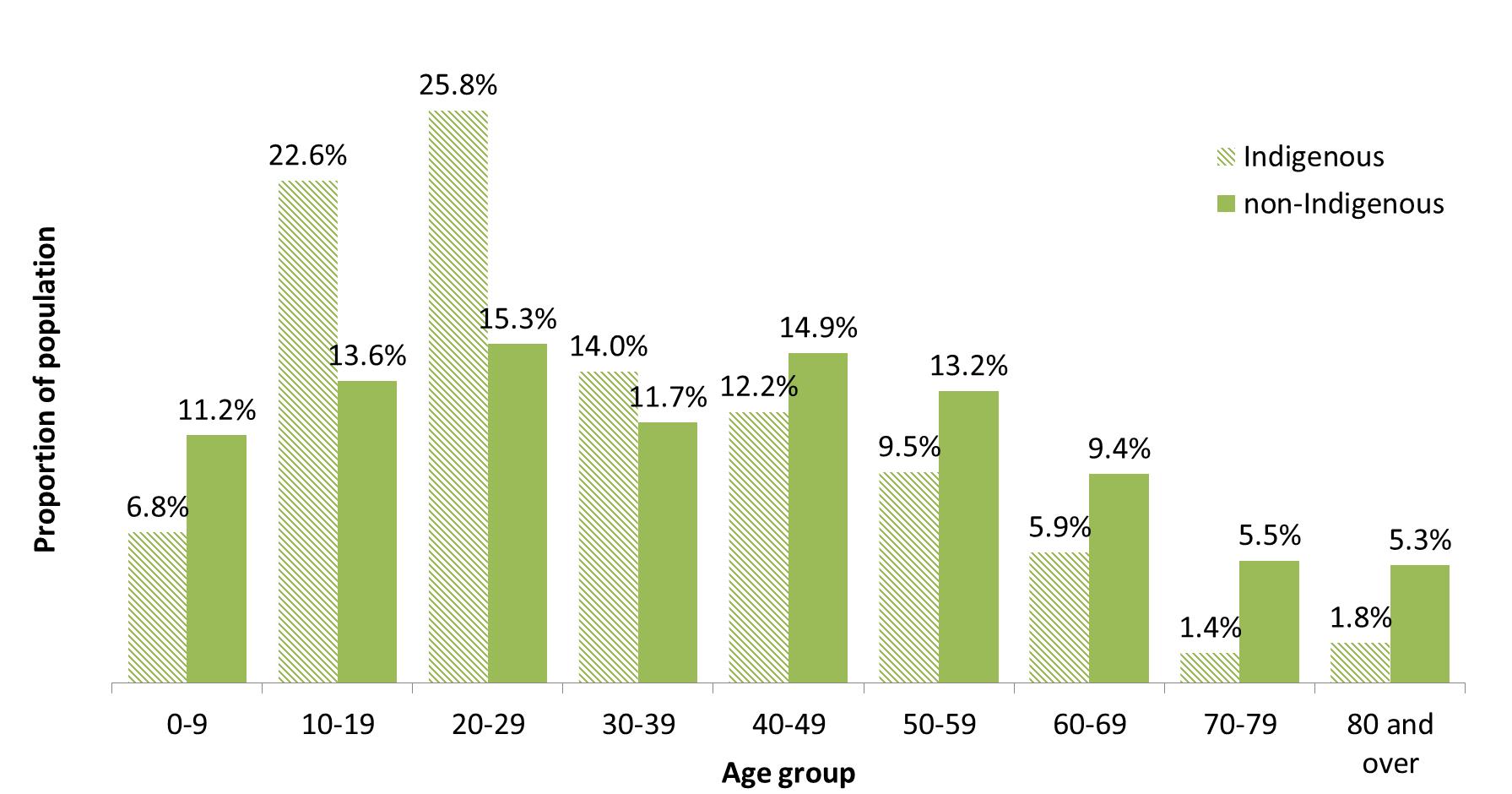 Percentage Indigenous and non Indigenous population by age group City of Boroondara 2011 Census - Figure 5