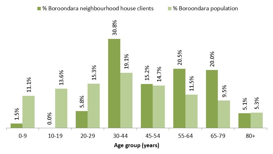 Percentage of clients by age group compared to percentage of City of Boroondara - population by age group - Figure 4