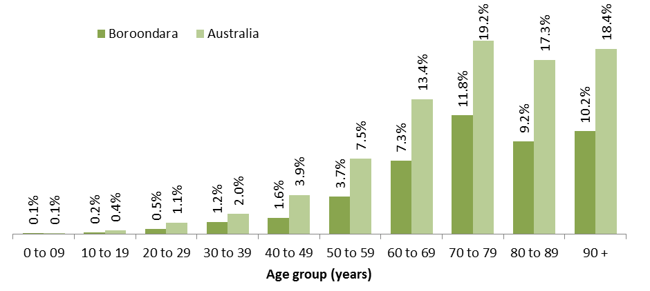 Percentage of population registered with National Diabetes Services Scheme - Figure 10