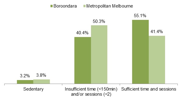 Physical activity Figure 7