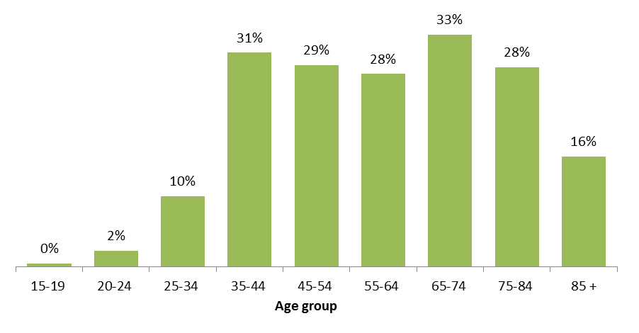Proportion of City of Boroondara residents who volunteer by age group and gender 2011 Census - Figure 13