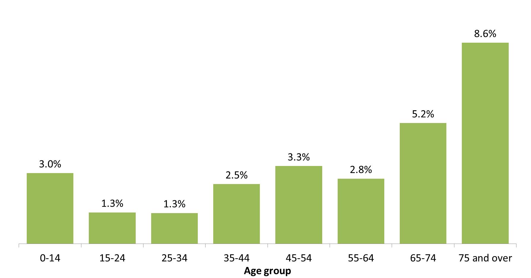 Proportion of persons who spoke another language and spoke English at home not well or not at all - Figure 2