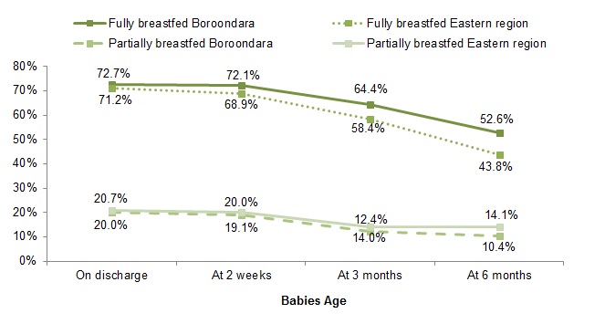 Rates of breastfeeding 2014-2015 Boroondara and Eastern Metropolitan Region - Figure 2