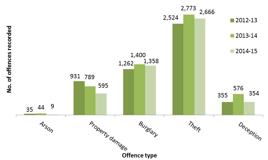 offence against property It is unlawful for any person to knowingly injure, damage, or destroy the real or personal property of one or more other persons including property owned by the person jointly with another person or property owned by the person in which another person has a possessory or proprietary interest, in the course of a single criminal episode where the. offence against property It is unlawful for any person to knowingly injure, damage, or destroy the real or personal property of one or more other persons including property owned by the person jointly with another person or property owned by the person in which another person has a possessory or proprietary interest, in the course of a single criminal episode where the.