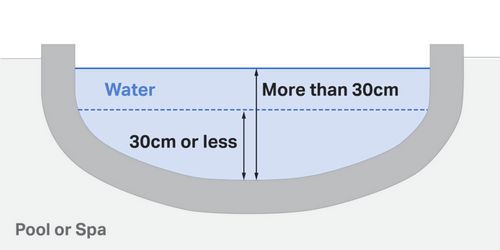 Measuring the depth of a Pool or Spa
