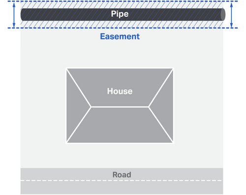 Diagram showing an easement on a property boundary. A pipe is along the back of the property behind the house.