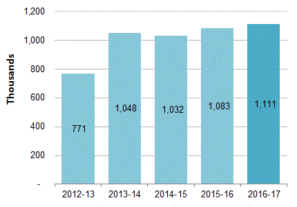 Graph showing attendances at Library Services