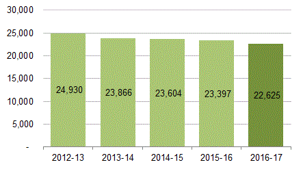 Tonnes of CO2 emissions from energy used from Council operations