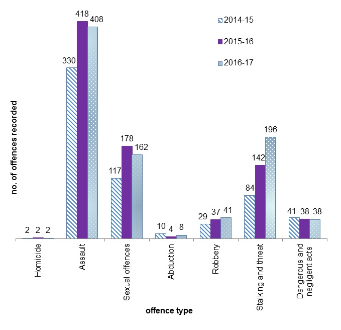 This is a chart presenting recorded crimes against the person in the City of Boroondara from 2014-15 to 2016-17.