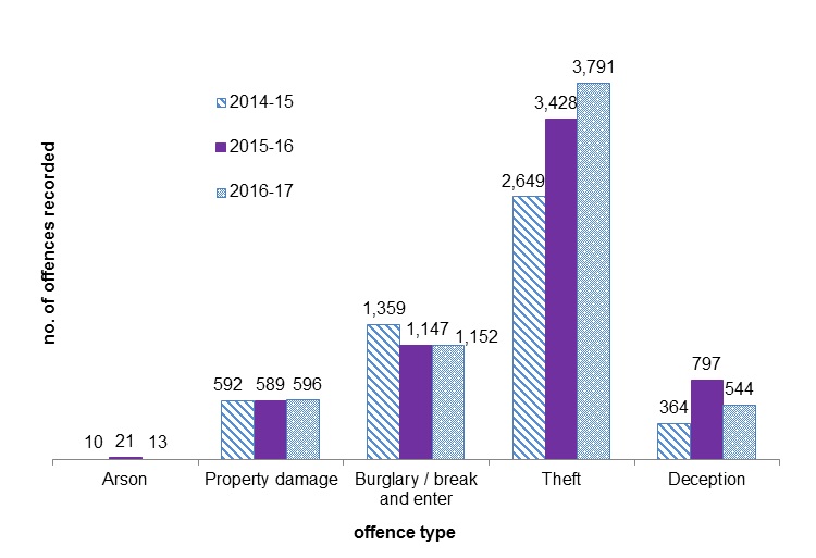 This is a chart presenting recorded crimes against property in City of Boroondara from 2014-15 to 2016-17.
