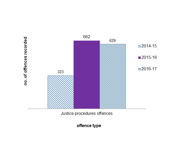 This is a chart presenting the recorded justice procedures crimes in the City of Boroondara from 2014-15 to 2016-17.
