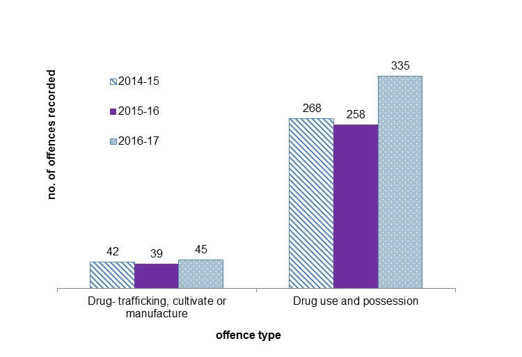 This is a chart presenting the recorded drug offence crimes in City of Boroondara from 2014-15 to 2016-17.
