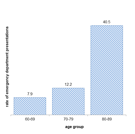 This chart presents the estimated annual rate (per 1,000 population) of presentations to emergency departments for falls, by age group, among Boroondara residents.