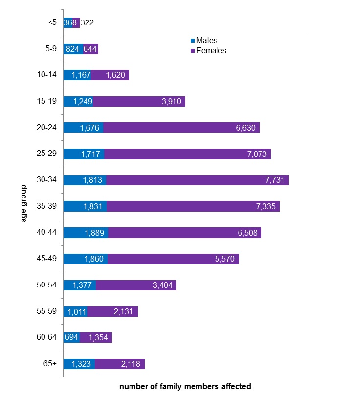 This is a chart presenting the recorded number of family members affected by family violence by age and gender in Victoria for the year ending June 2017.