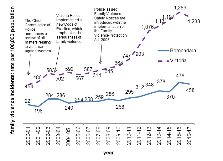 This is a chart presenting recorded police call outs for family violence incidents, represented as a rate per 100,000 population for the City of Boroondara and Victoria from 2000-01 to 2016-17.