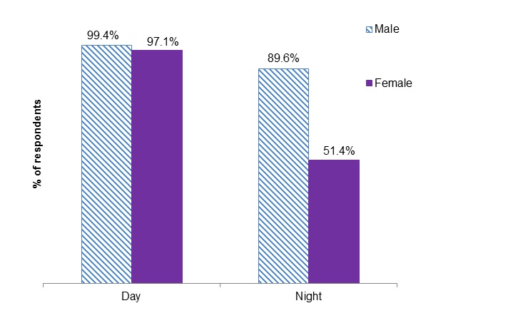 This is a chart presenting the percentage of male and female respondents who reported feeling safe or very safe walking alone in the local area during the day and at night in the City of Boroondara in 2015.