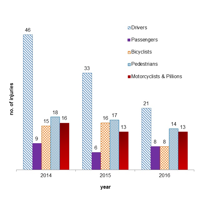 This is a chart presenting the recorded number of severe or fatal injuries, by road user type, in the City of Boroondara from 2014 to 2016.