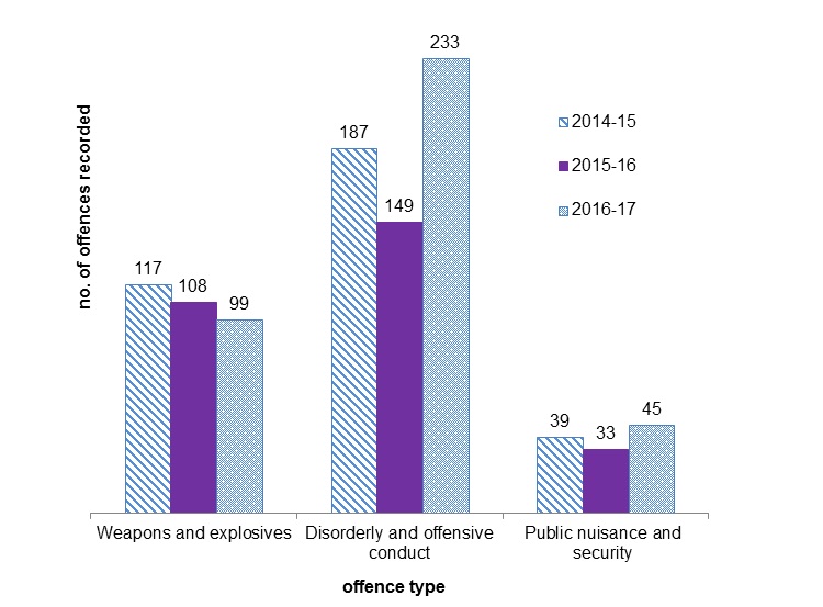 s is a chart presenting the recorded public order and security crimes in City of Boroondara from 2014-15 to 2016-17.