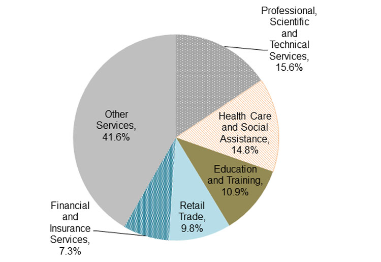 Figure 2 shows that the main industry for Boroondara residents in paid work is the professional, scientific and technical services industry (12,443 residents), followed by the health care and social assistance, and education and training industries (11,031 and 8,138 workers respectively).