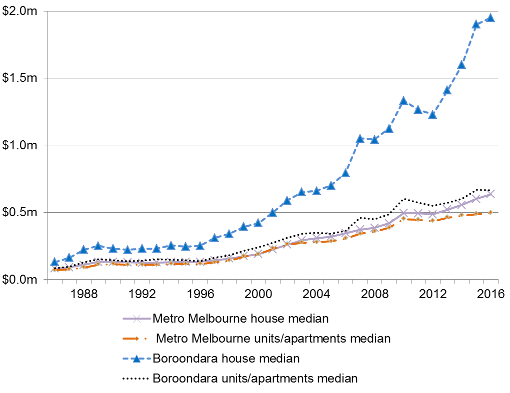 Figure 1 shows the median price for houses and units/apartments for Boroondara and metropolitan Melbourne between 1986 and 2016.Over this period, house prices in Boroondara have increased from a median price that was 57% higher than the metropolitan Melbourne median ($129,000 compared to $82,000), to being 207% higher in 2016.