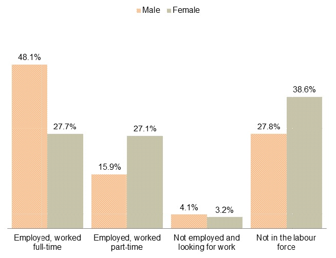 Figure 1 shows females are less likely to work full-time (27.7% of all females compared to 48.1% of all males), and more likely to work part-time (27.1% of all females compared to 15.9% of all males), or to not be in the labour force (38.6% of all females compared to 27.8% of all males).  