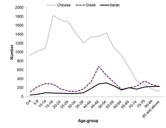 Figure 1 shows The chart shows that in the 2016 Census, Chinese languages were commonly spoken by residents aged under 50 years whereas Italian and Greek languages had relatively stable patterns across all age groups, except the age group 45-49 years where a higher number of residents spoke Greek or Italian.