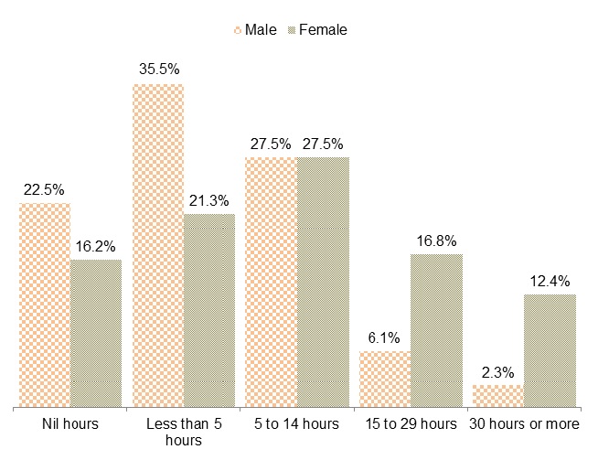 Figure 3 shows that females were more likely to spend more hours doing unpaid work. Around 30% of females reported doing more than 15 hours of unpaid domestic work per week compared to 8.5% of males