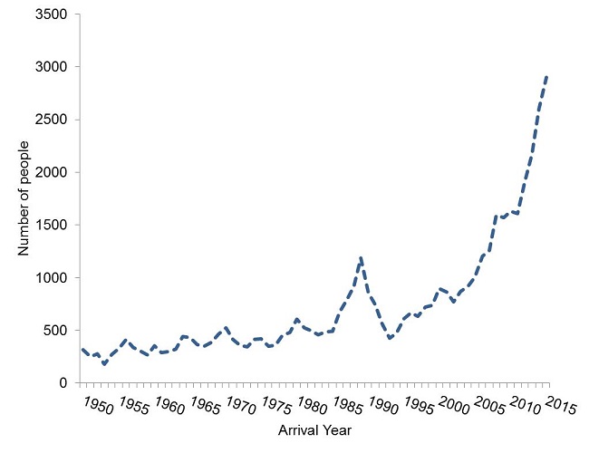 Figure 3 shows More than 70% of overseas born residents arrived in the past 30 years (between 1986 and 2015), with the highest number of arrivals being reported in 2015 when 2,902 people (36.7% residents born overseas) arrived.