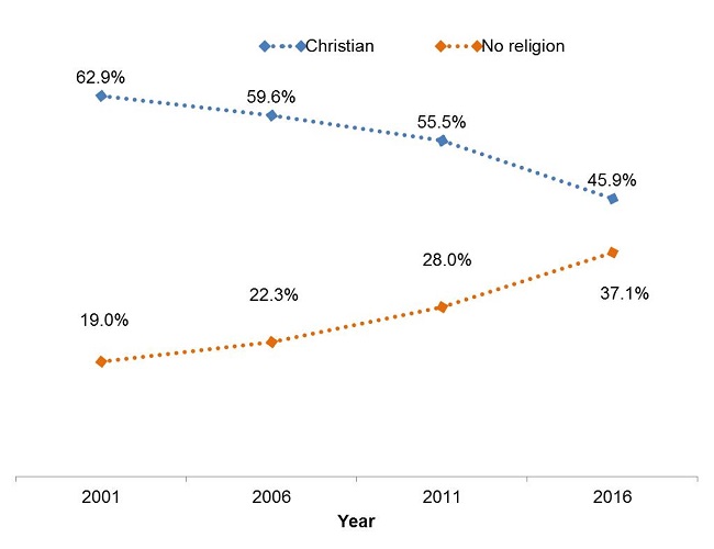 At the 2016 Census, 45.9% of Boroondara's population identified as Christian whereas 37.1% indicated that they have no religious affiliation. Between the 2001 and 2016 censuses, there was a 17% decrease in those reporting being Christian and an 18.1% increase in people reporting they have no religion 