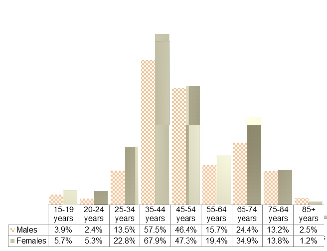 In general, females were more likely to have spent time caring for a child or children (under 15 years) without pay in the two weeks prior to Census night 2016 (30% compared to 25% for males)