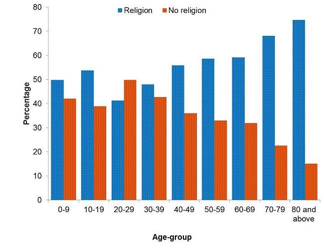 Residents aged 20-29 years were more likely to report having no religion, while all other age groups were more likely to report a religious affiliation. 